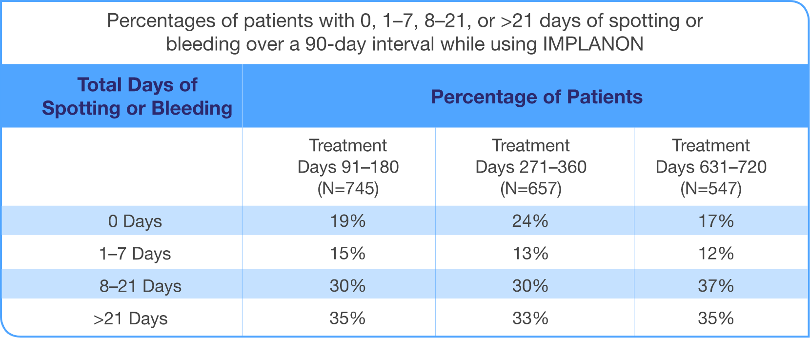 Chart Representing the Percentage of Bleeding or Spotting Days Based on Data From Clinical Trials